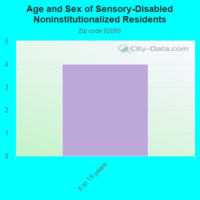 Age and Sex of Sensory-Disabled Noninstitutionalized Residents