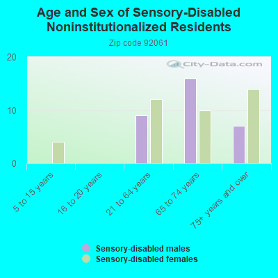 Age and Sex of Sensory-Disabled Noninstitutionalized Residents