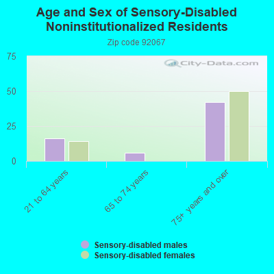 Age and Sex of Sensory-Disabled Noninstitutionalized Residents