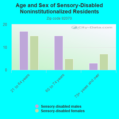 Age and Sex of Sensory-Disabled Noninstitutionalized Residents