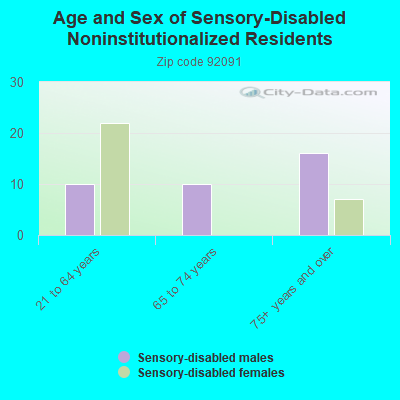 Age and Sex of Sensory-Disabled Noninstitutionalized Residents