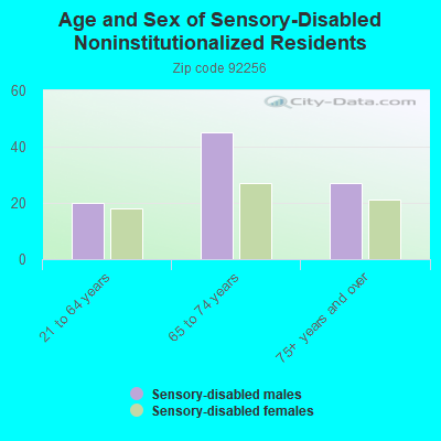 Age and Sex of Sensory-Disabled Noninstitutionalized Residents