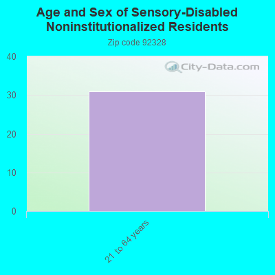 Age and Sex of Sensory-Disabled Noninstitutionalized Residents