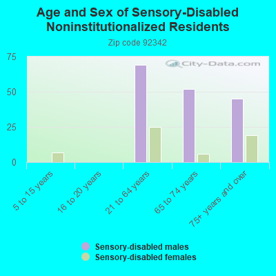 Age and Sex of Sensory-Disabled Noninstitutionalized Residents