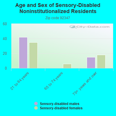 Age and Sex of Sensory-Disabled Noninstitutionalized Residents