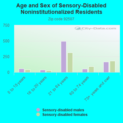 Age and Sex of Sensory-Disabled Noninstitutionalized Residents