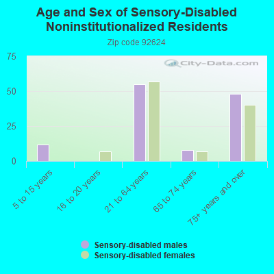 Age and Sex of Sensory-Disabled Noninstitutionalized Residents