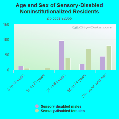 Age and Sex of Sensory-Disabled Noninstitutionalized Residents