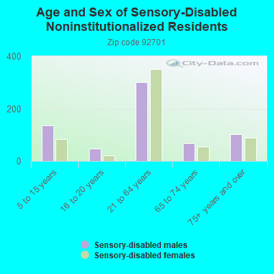 Age and Sex of Sensory-Disabled Noninstitutionalized Residents