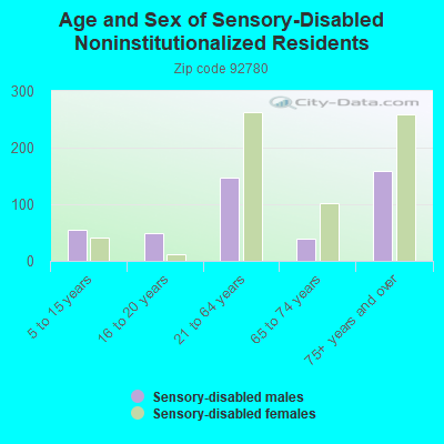 Age and Sex of Sensory-Disabled Noninstitutionalized Residents