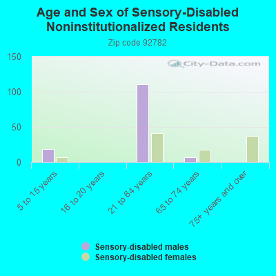 Age and Sex of Sensory-Disabled Noninstitutionalized Residents