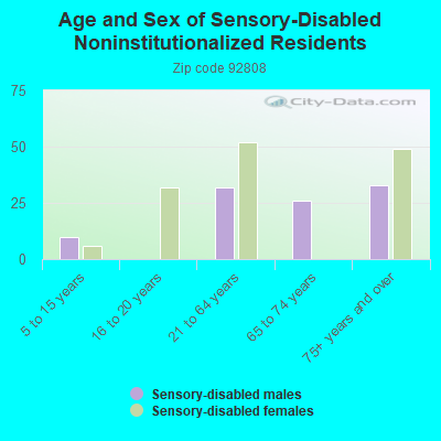 Age and Sex of Sensory-Disabled Noninstitutionalized Residents