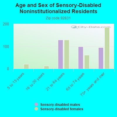 Age and Sex of Sensory-Disabled Noninstitutionalized Residents