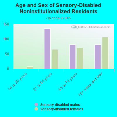 Age and Sex of Sensory-Disabled Noninstitutionalized Residents