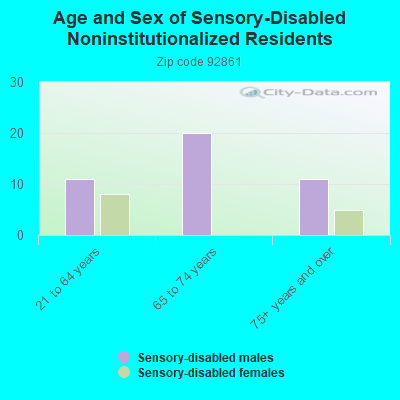 Age and Sex of Sensory-Disabled Noninstitutionalized Residents