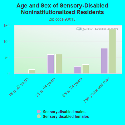 Age and Sex of Sensory-Disabled Noninstitutionalized Residents