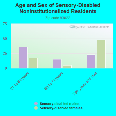 Age and Sex of Sensory-Disabled Noninstitutionalized Residents