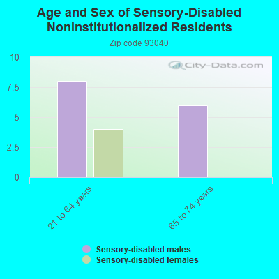 Age and Sex of Sensory-Disabled Noninstitutionalized Residents