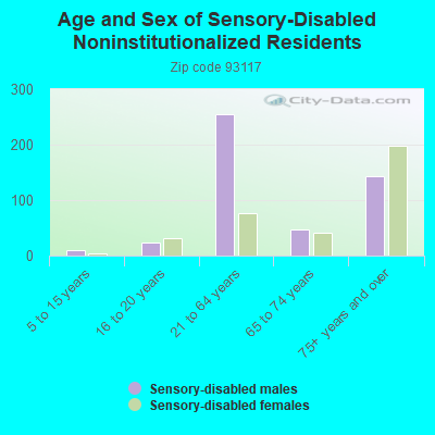 Age and Sex of Sensory-Disabled Noninstitutionalized Residents