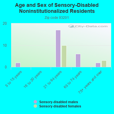 Age and Sex of Sensory-Disabled Noninstitutionalized Residents