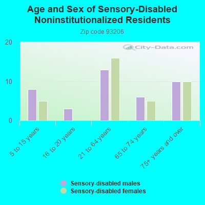 Age and Sex of Sensory-Disabled Noninstitutionalized Residents