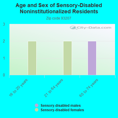 Age and Sex of Sensory-Disabled Noninstitutionalized Residents