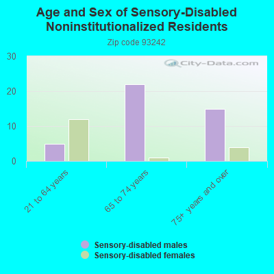 Age and Sex of Sensory-Disabled Noninstitutionalized Residents