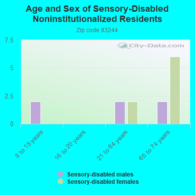 Age and Sex of Sensory-Disabled Noninstitutionalized Residents