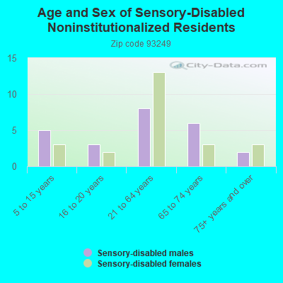 Age and Sex of Sensory-Disabled Noninstitutionalized Residents