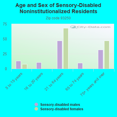 Age and Sex of Sensory-Disabled Noninstitutionalized Residents