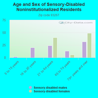 Age and Sex of Sensory-Disabled Noninstitutionalized Residents