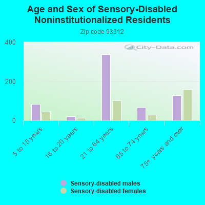 Age and Sex of Sensory-Disabled Noninstitutionalized Residents