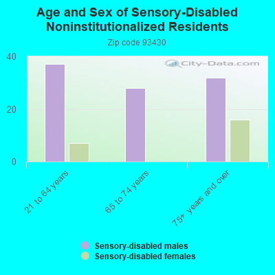 Age and Sex of Sensory-Disabled Noninstitutionalized Residents