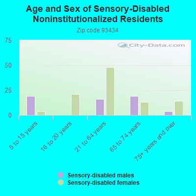 Age and Sex of Sensory-Disabled Noninstitutionalized Residents