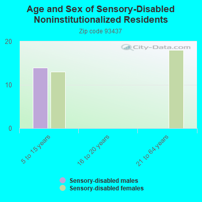 Age and Sex of Sensory-Disabled Noninstitutionalized Residents