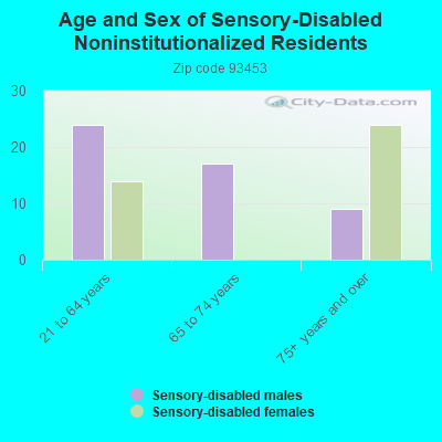 Age and Sex of Sensory-Disabled Noninstitutionalized Residents