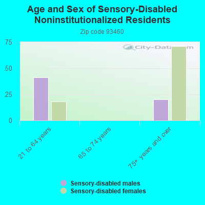 Age and Sex of Sensory-Disabled Noninstitutionalized Residents