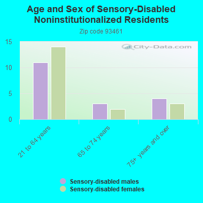 Age and Sex of Sensory-Disabled Noninstitutionalized Residents