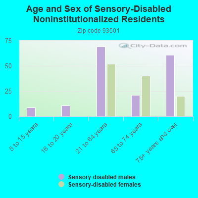 Age and Sex of Sensory-Disabled Noninstitutionalized Residents