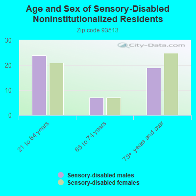 Age and Sex of Sensory-Disabled Noninstitutionalized Residents