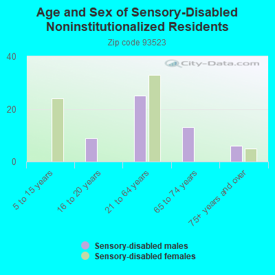 Age and Sex of Sensory-Disabled Noninstitutionalized Residents