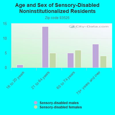 Age and Sex of Sensory-Disabled Noninstitutionalized Residents