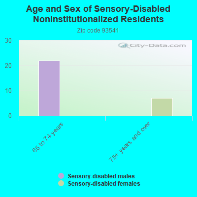 Age and Sex of Sensory-Disabled Noninstitutionalized Residents