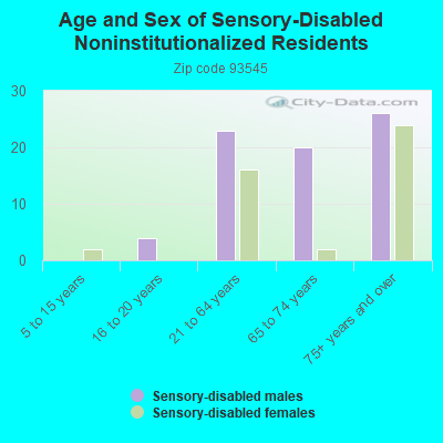 Age and Sex of Sensory-Disabled Noninstitutionalized Residents