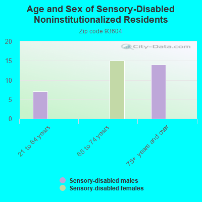 Age and Sex of Sensory-Disabled Noninstitutionalized Residents