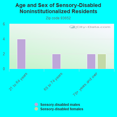 Age and Sex of Sensory-Disabled Noninstitutionalized Residents