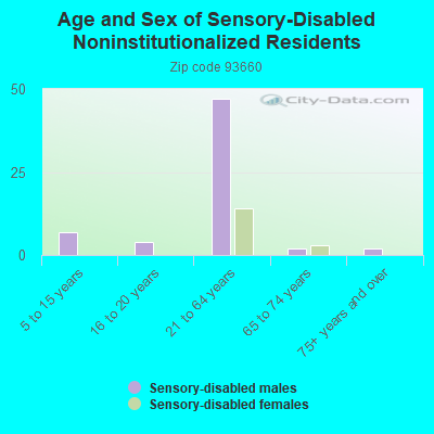 Age and Sex of Sensory-Disabled Noninstitutionalized Residents