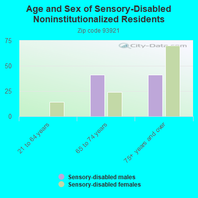 Age and Sex of Sensory-Disabled Noninstitutionalized Residents