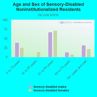 Age and Sex of Sensory-Disabled Noninstitutionalized Residents