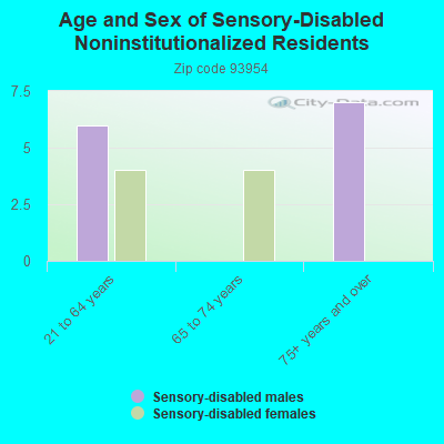 Age and Sex of Sensory-Disabled Noninstitutionalized Residents